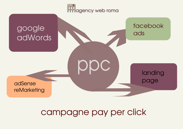 Fattori fondamentali di una campagna PPC pay per click