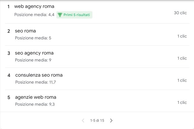 Il sito di Agency Web Roma è posizionato entro i primi cinque posti della prima pagina di Google con la parola chiave web agency Roma.
