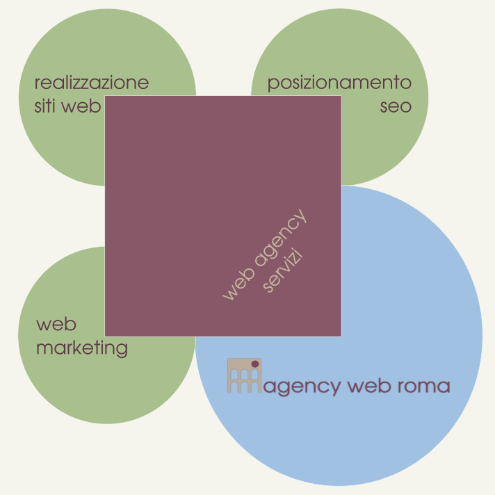 Web Agency Roma: i nostri servizi di realizzazione siti web, posizionamento sui motori di ricerca SEO e web marketing.